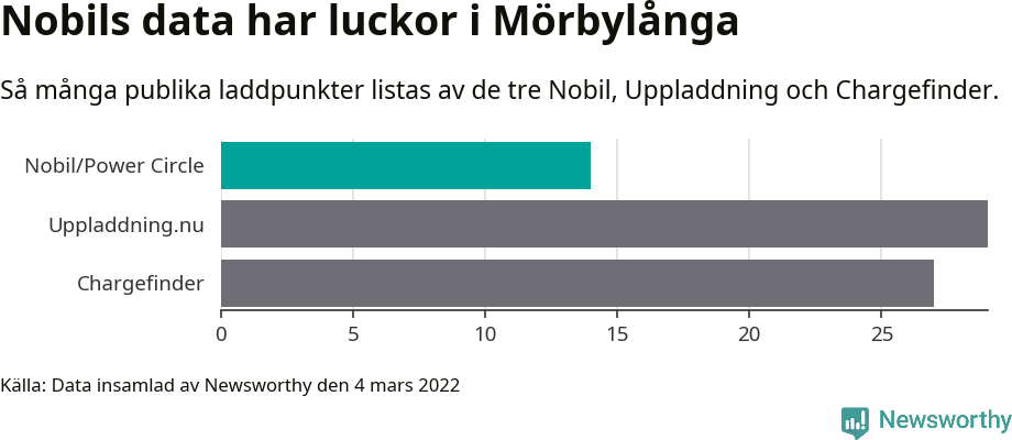 Graf: Så många laddplatser listas av olika sajter.